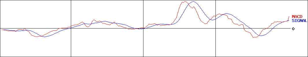 MACD-東北特殊鋼(証券コード:5484)