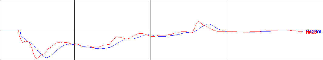 エリッツホールディングス(証券コード:5533)のMACDグラフ