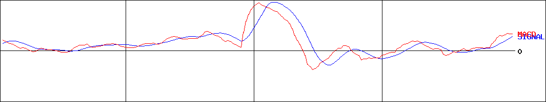 大平洋金属(証券コード:5541)のMACDグラフ
