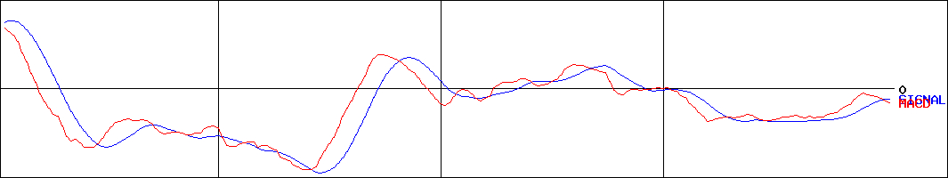 ジェノバ(証券コード:5570)のMACDグラフ