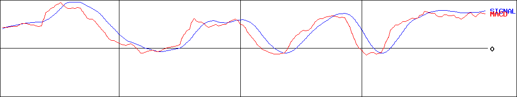 栗本鐵工所(証券コード:5602)のMACDグラフ