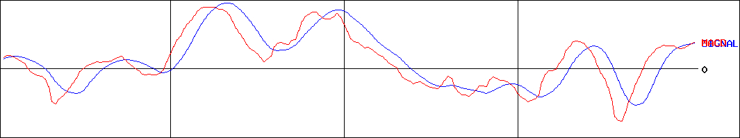 日本製鋼所(証券コード:5631)のMACDグラフ