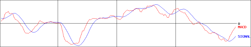 日亜鋼業(証券コード:5658)のMACDグラフ