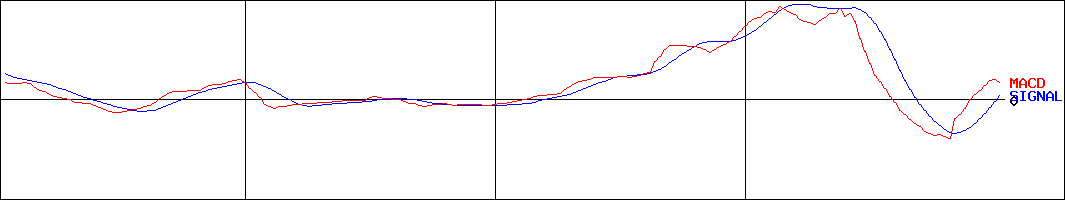 日本精線(証券コード:5659)のMACDグラフ