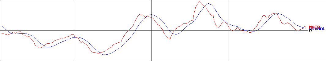 イボキン(証券コード:5699)のMACDグラフ