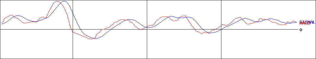 日本軽金属ホールディングス(証券コード:5703)のMACDグラフ
