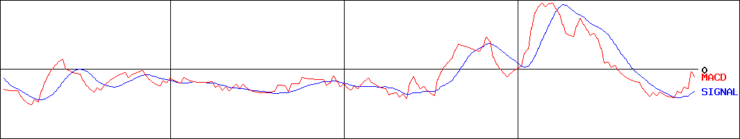 エス・サイエンス(証券コード:5721)のMACDグラフ