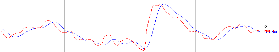 アサカ理研(証券コード:5724)のMACDグラフ