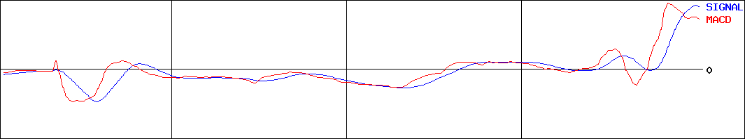 アサカ理研(証券コード:5724)のMACDグラフ