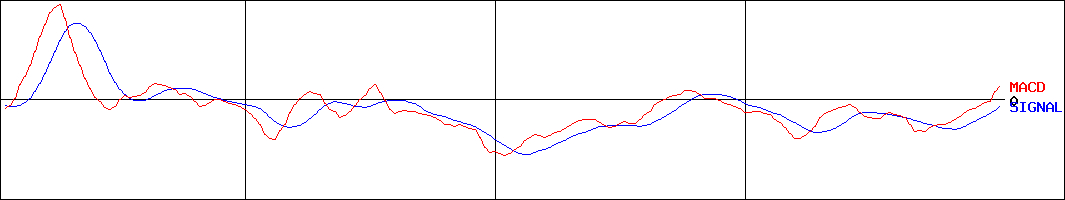 大阪チタニウムテクノロジーズ(証券コード:5726)のMACDグラフ