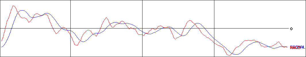 東邦チタニウム(証券コード:5727)のMACDグラフ