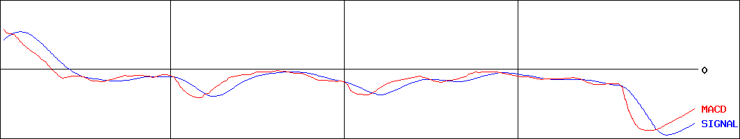 日本電解(証券コード:5759)のMACDグラフ