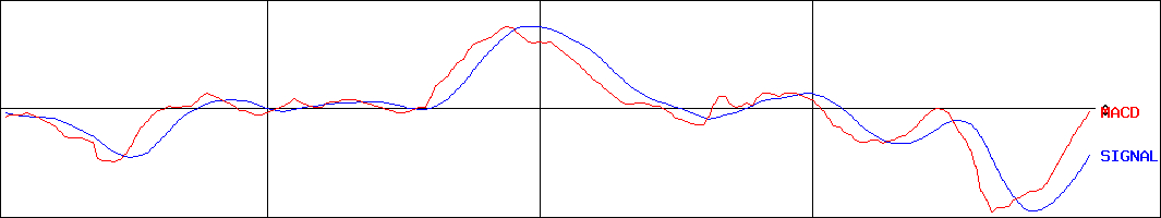 住友電気工業(証券コード:5802)のMACDグラフ