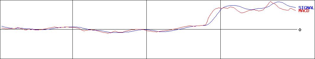 フジクラ(証券コード:5803)のMACDグラフ