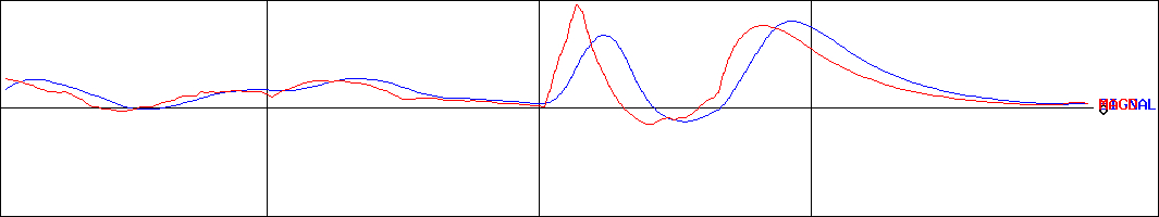タツタ電線(証券コード:5809)のMACDグラフ