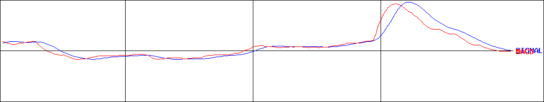 オーナンバ(証券コード:5816)のMACDグラフ