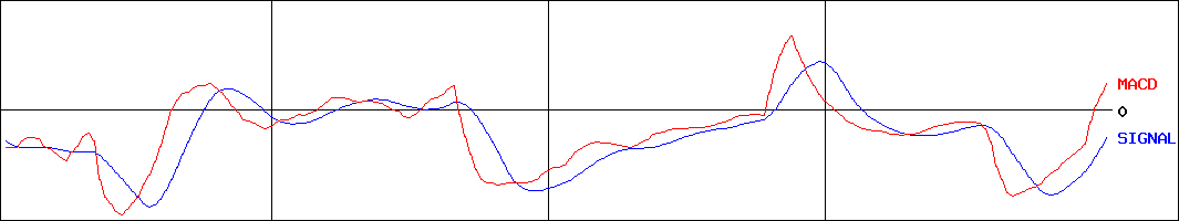 オーナンバ(証券コード:5816)のMACDグラフ