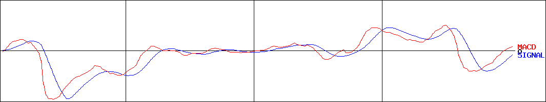 カナレ電気(証券コード:5819)のMACDグラフ