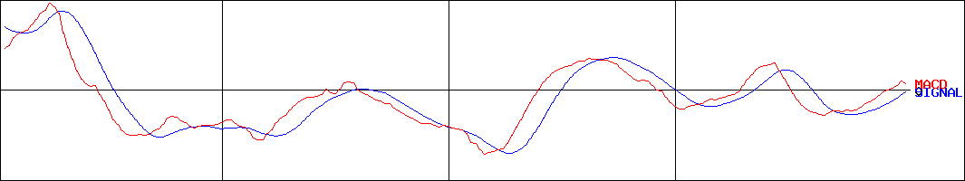 平河ヒューテック(証券コード:5821)のMACDグラフ