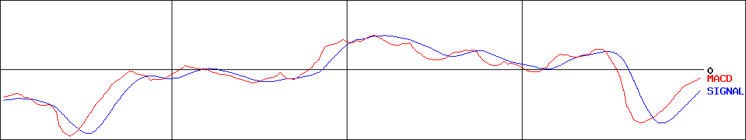 リョービ(証券コード:5851)のMACDグラフ