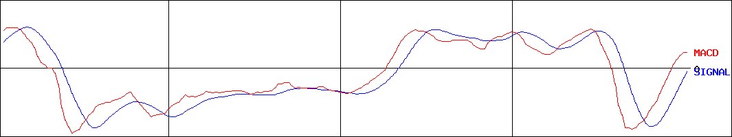 アーレスティ(証券コード:5852)のMACDグラフ