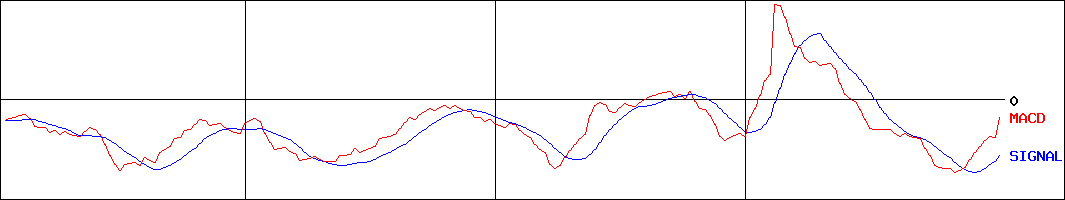 エルアイイーエイチ(証券コード:5856)のMACDグラフ