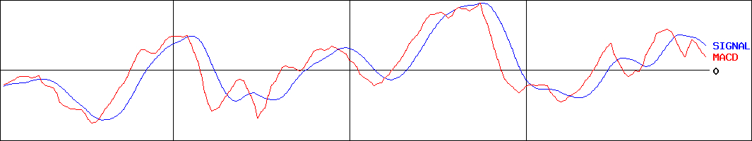 アサヒホールディングス(証券コード:5857)のMACDグラフ