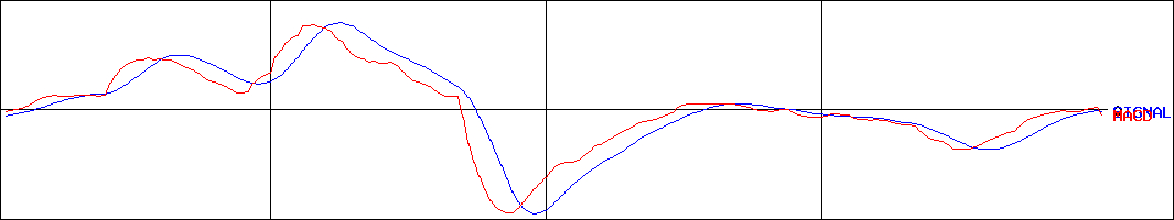 MACD-STG(証券コード:5858)