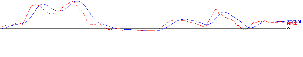 MACD-早稲田学習研究会(証券コード:5869)