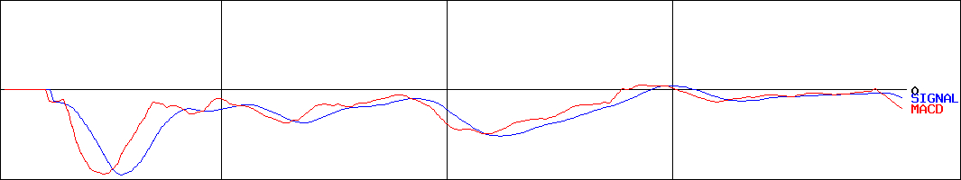 クラダシ(証券コード:5884)のMACDグラフ