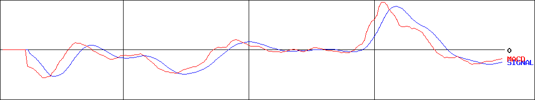 ジーデップ・アドバンス(証券コード:5885)のMACDグラフ
