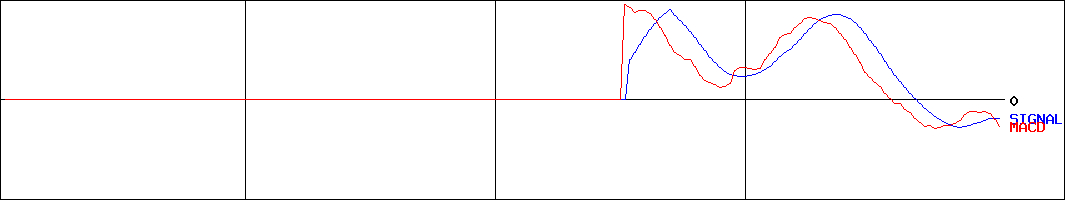 魁力屋(証券コード:5891)のMACDグラフ