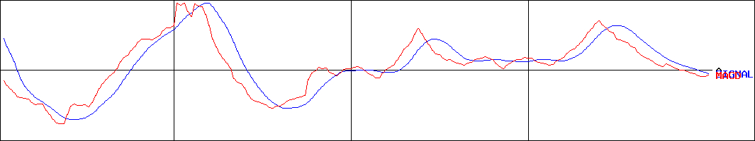 ダイケン(証券コード:5900)のMACDグラフ