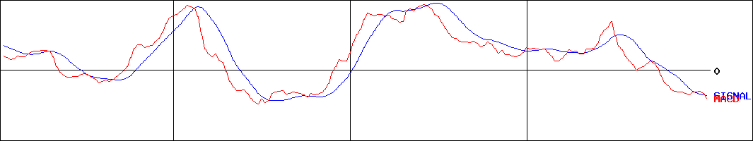 コロナ(証券コード:5909)のMACDグラフ