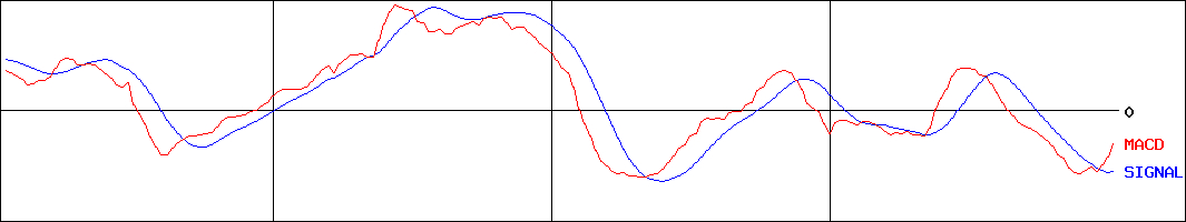 駒井ハルテック(証券コード:5915)のMACDグラフ