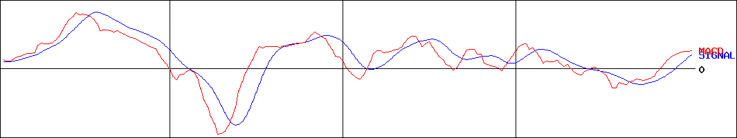 瀧上工業(証券コード:5918)のMACDグラフ