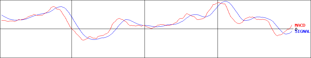 三和ホールディングス(証券コード:5929)のMACDグラフ
