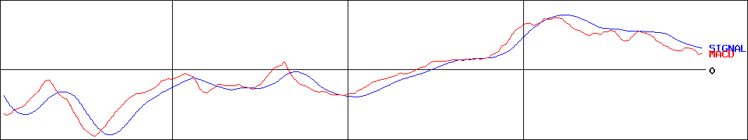 ノーリツ(証券コード:5943)のMACDグラフ