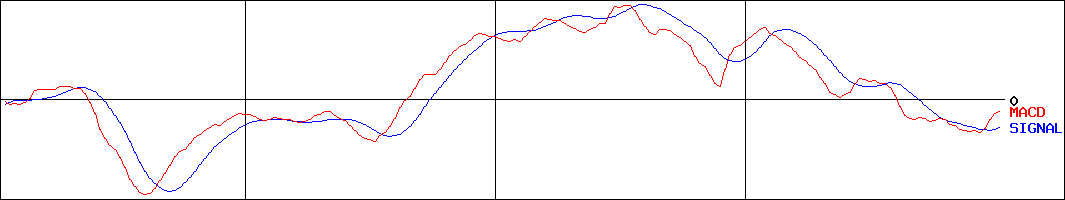 リンナイ(証券コード:5947)のMACDグラフ