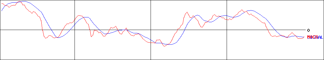 トーソー(証券コード:5956)のMACDグラフ