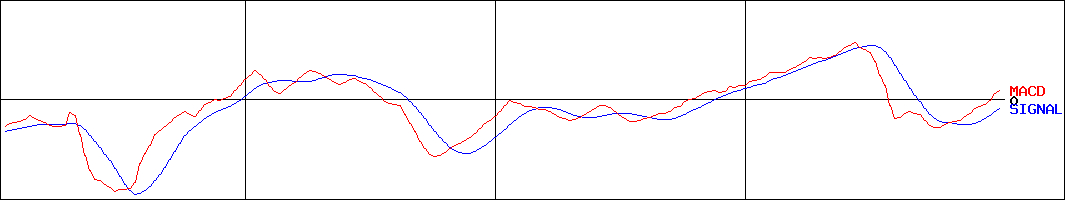 トーソー(証券コード:5956)のMACDグラフ