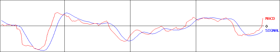 三洋工業(証券コード:5958)のMACDグラフ