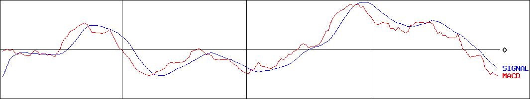 ロブテックス(証券コード:5969)のMACDグラフ