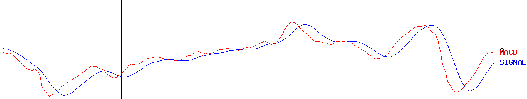ジーテクト(証券コード:5970)のMACDグラフ