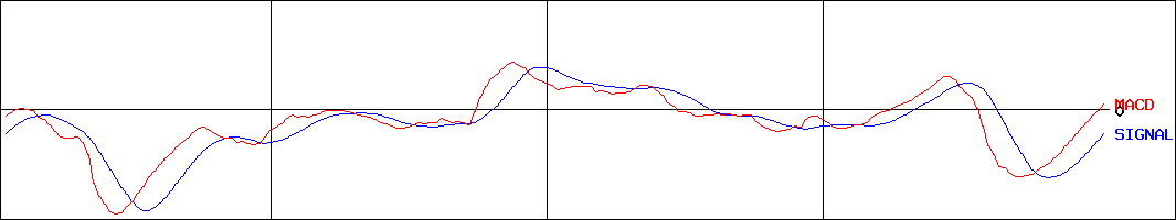 東プレ(証券コード:5975)のMACDグラフ