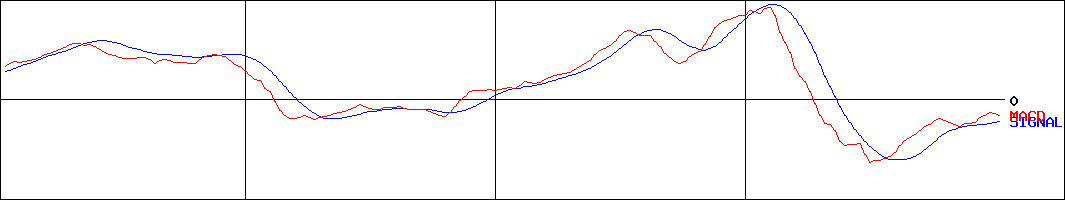 MACD-高周波熱錬(証券コード:5976)