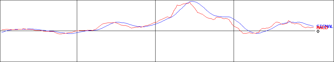 マルゼン(証券コード:5982)のMACDグラフ