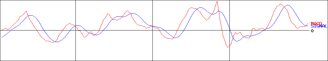 MACD-三浦工業(証券コード:6005)