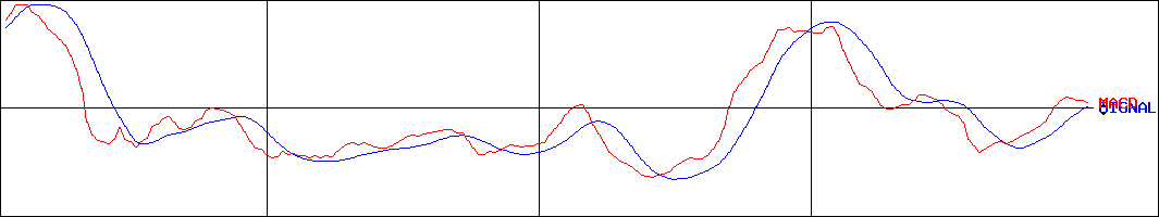弁護士ドットコム(証券コード:6027)のMACDグラフ
