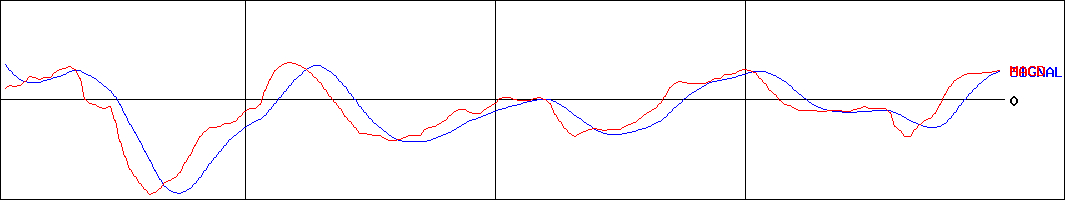 アドベンチャー(証券コード:6030)のMACDグラフ